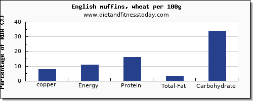 copper and nutrition facts in english muffins per 100g